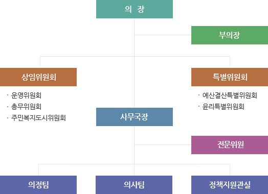 의장아래 부의장, 부의장아래 상임위원회, 특별위원회, 사무국장 상임위원회 아래 운영위원회, 기획행정위원회, 경제복지도시위원회, 특별위원회 아래 예산결산특별위원회, 사무국장아래 전문위원, 의정팀, 의사팀