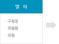 발의 구청장ㆍ위원회ㆍ의원