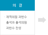 의결 재적의원 과반수 출석과 출석의원 과반수 찬성