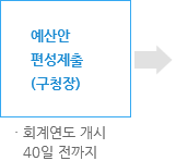 예산안 편성제출 (구청장) ㆍ회계연도 개시 40일 전까지