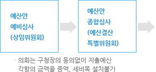 예산안 예비심사 (상임위원회) 예산안 종합심사 (예산결산특별위원회) 의회는 구청장의 동의없이 지출예산 각항의 금액을 증액, 세비목 설치불가