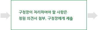 구청장이 처리하여야 할 사항은 청원 의견서 첨부, 구청장에게 제출